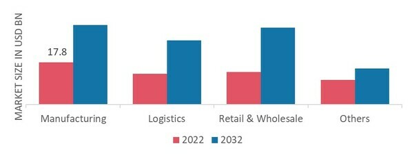 Forklift Trucks Market by Application, 2022 & 2032