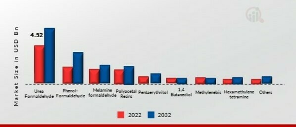 Formaldehyde Market, by Derivatives