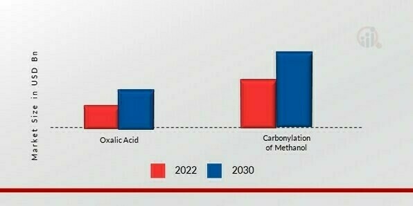 Formic Acid Market, by Production Method