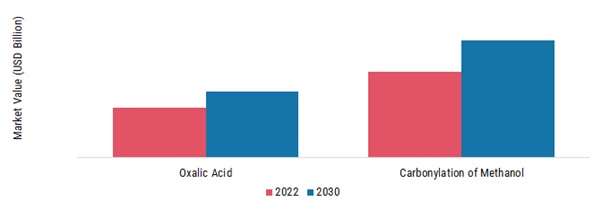 Formic Acid Market, by Production Method, 2022 & 2030
