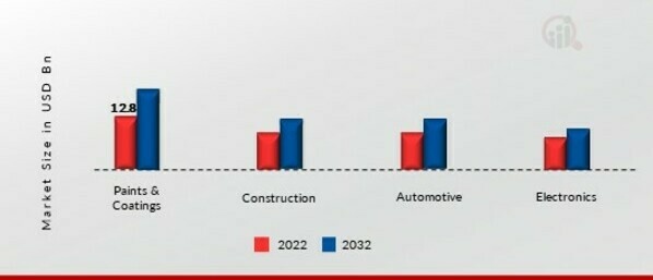 Formulation Additives Market Outlook