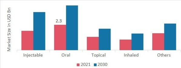 Formulation Development Outsourcing Market, by Form, 2022 & 2030