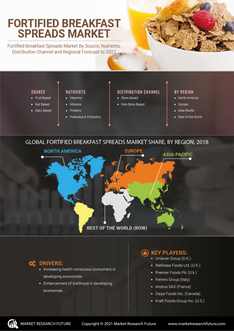 Fortified Breakfast Spreads Market