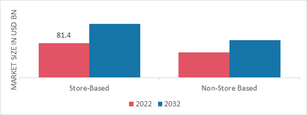 Fortified Yogurt Market, by Distribution Channel, 2022 & 2032