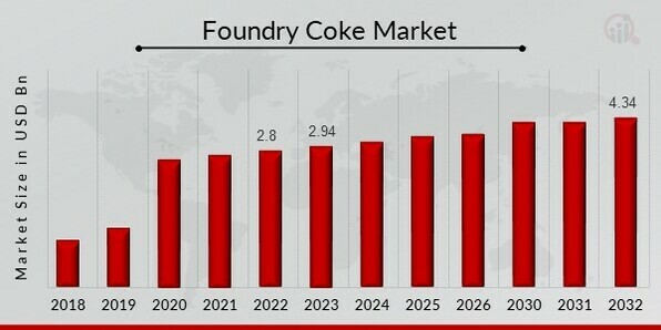 Foundry Coke Market Share
