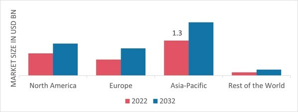 Foundry Coke Market Share by Region 2022
