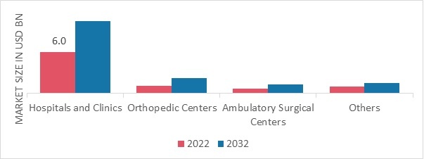 Fracture Fixation Products Market, by End User, 2022 & 2032