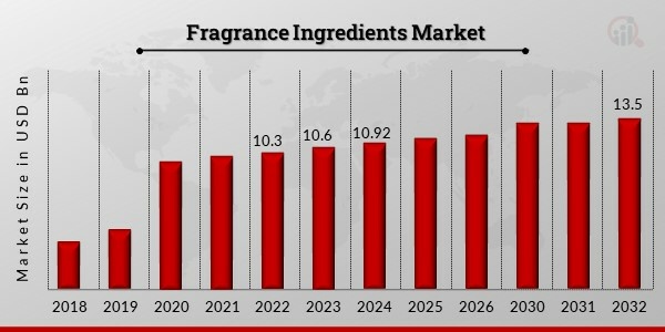 Fragrance Ingredients Market 1