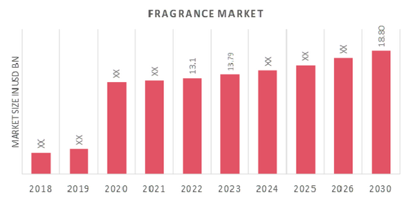 Fragrance Market Overview