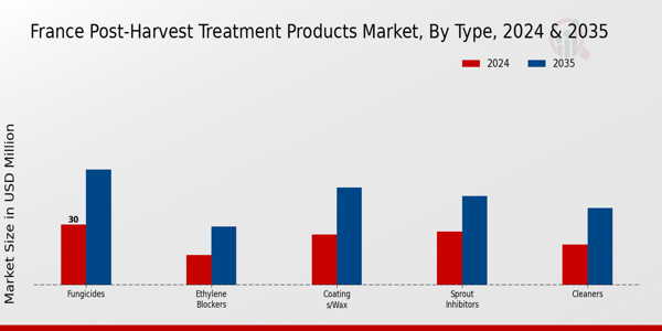 Post-Harvest Treatment Products Market Type Insights