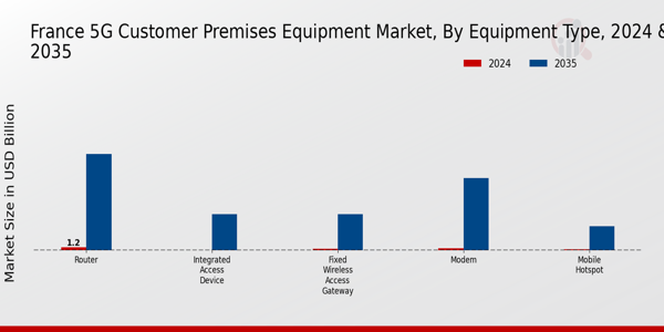 France 5G Customer Premises Equipment Market Segment