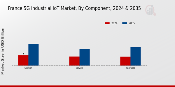 France 5G Industrial IoT Market Segment