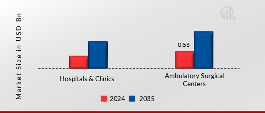 France Advanced Wound Care Market, By end user, 2024 & 2035