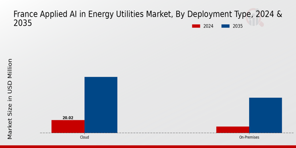 Applied AI in Energy Utilities Market Deployment Type Insights