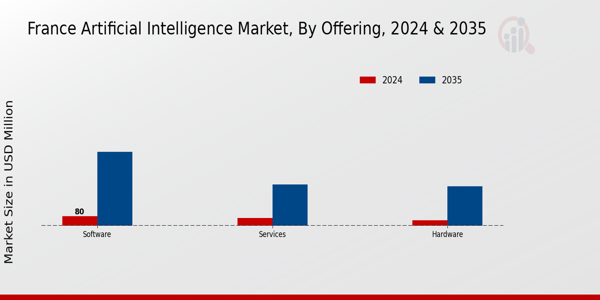 France Artificial Intelligence Market Type Insights