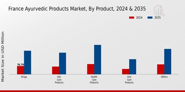 France Ayurvedic Products Market Segment