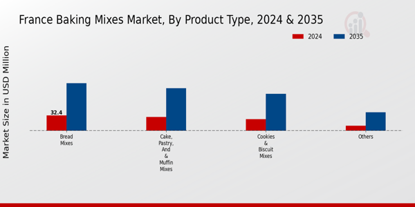 France Baking Mixes Market Product Type Insights