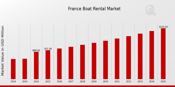 France Boat Rental Market size