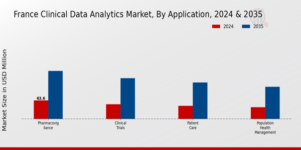 France Clinical Data Analytics Market Segment