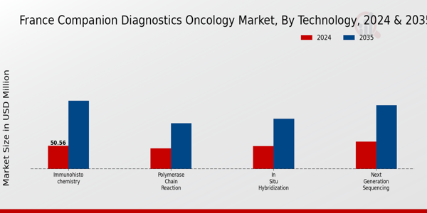France Companion Diagnostics Oncology Market Segment