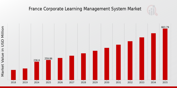 France Corporate Learning Management System Market size