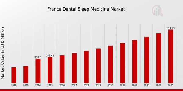 France Dental Sleep Medicine Market size
