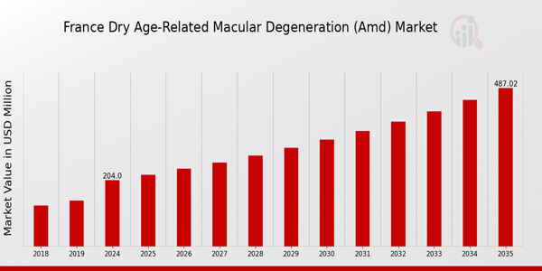 France Dry Age Related Macular Degeneration Amd Market size