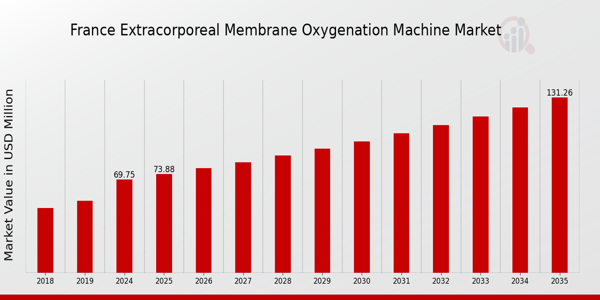 France Extracorporeal Membrane Oxygenation Machine Market size