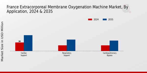 France Extracorporeal Membrane Oxygenation Machine Market Segment