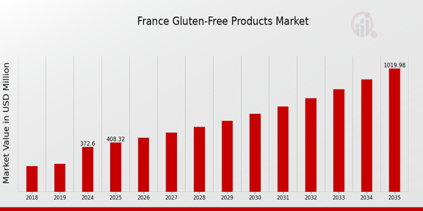 France Gluten Free Products Market size