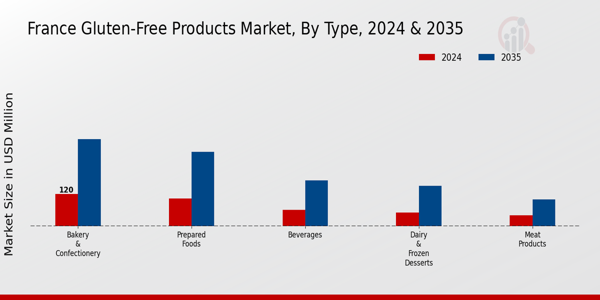 France Gluten Free Products Market Segment