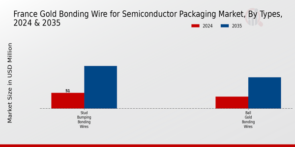 France Gold Bonding Wire for Semiconductor Packaging Market Segment