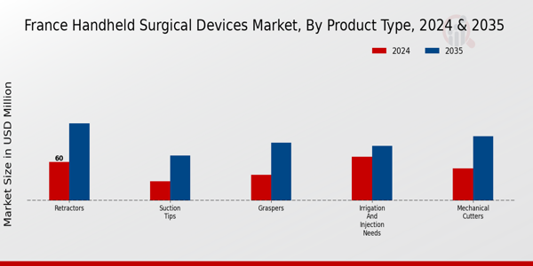 France Handheld Surgical Devices Market by type