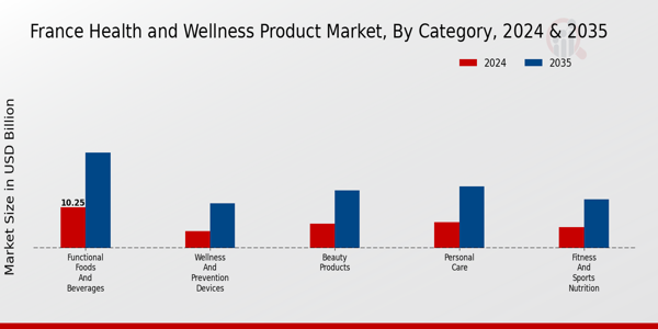 France Health and Wellness Products Market Segment