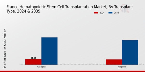 France Hematopoietic Stem Cell Transplantation Market Segment