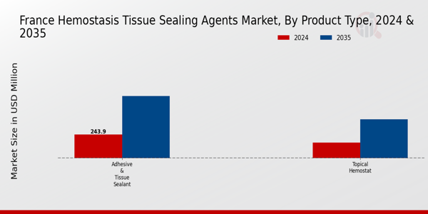 France Hemostasis Tissue Sealing Agents Market Segment