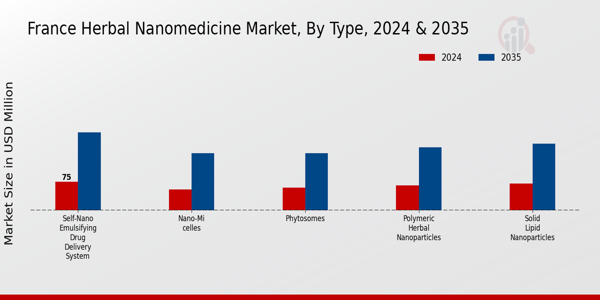 France Herbal Nanomedicine Market Segment