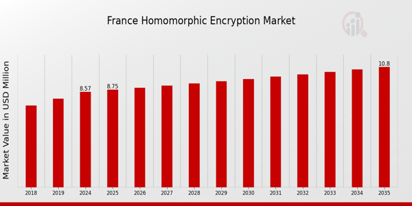 France Homomorphic Encryption Market size