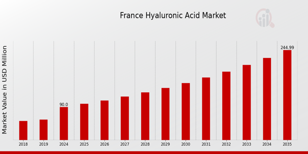 France Hyaluronic Acid Market size