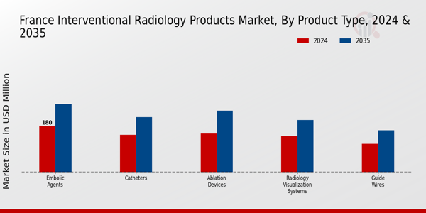 Interventional Radiology Products Market Product Type Insights