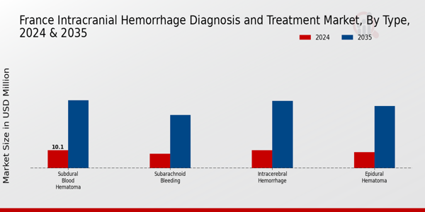 France Intracranial Hemmorhage Diagnosis and Treatment Market Segment