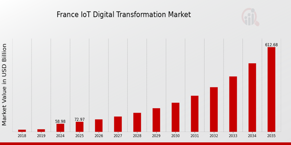 France Iot Digital Transformation Market size
