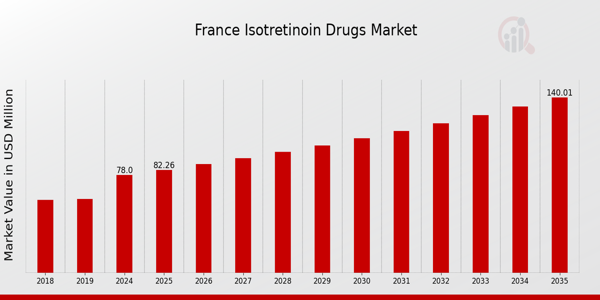 France Isotretinoin Drugs Market size