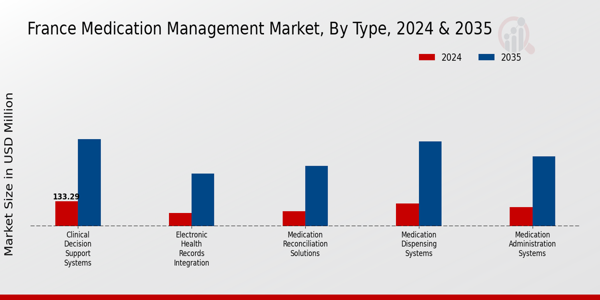 Medication Management Market Type Insights