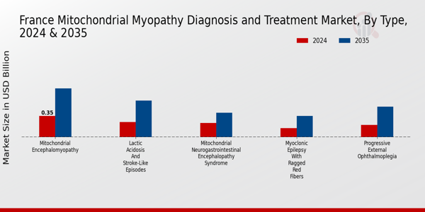 France Mitochondrial Myopathy Diagnosis Treatment Market Segment