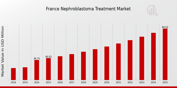 France Nephroblastoma Treatment Market size