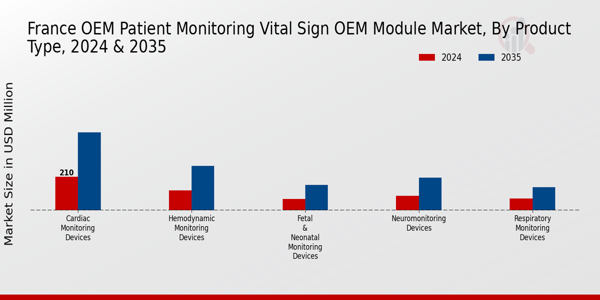 France OEM Patient Monitoring and Vital Sign OEM Module Market Segment