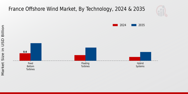 France Offshore Wind Market Segment