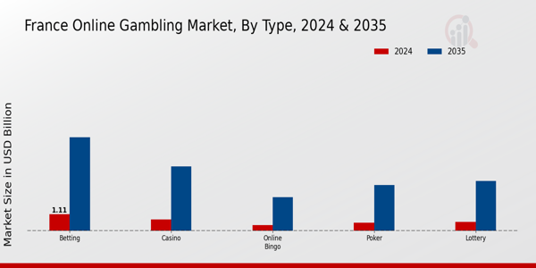 Online Gambling Market Type Insights