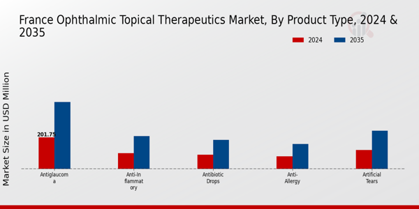 France Ophthalmic Topical Therapeutics Market Segment